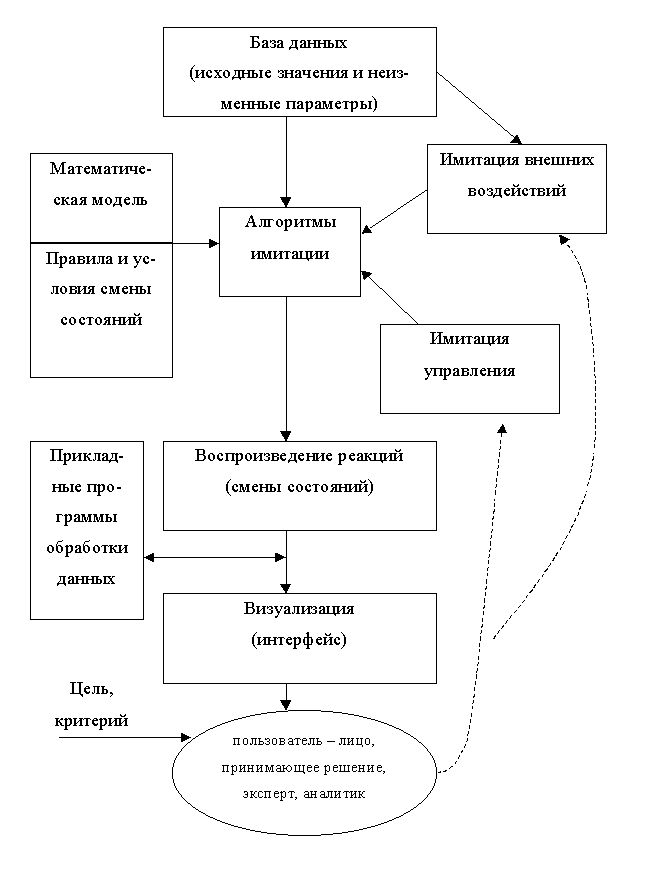 Рис.3.4. Обобщенная структурная схема комплекса компьютерного   имитационного моделирования